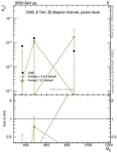 Plot of AC-vs-ttbar.m in 8000 GeV pp collisions