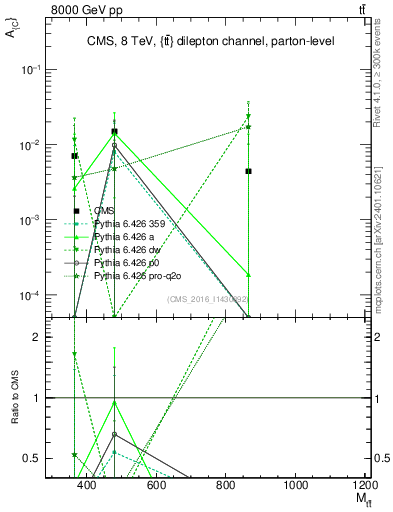 Plot of AC-vs-ttbar.m in 8000 GeV pp collisions