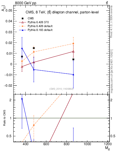 Plot of AC-vs-ttbar.m in 8000 GeV pp collisions
