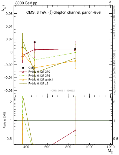Plot of AC-vs-ttbar.m in 8000 GeV pp collisions