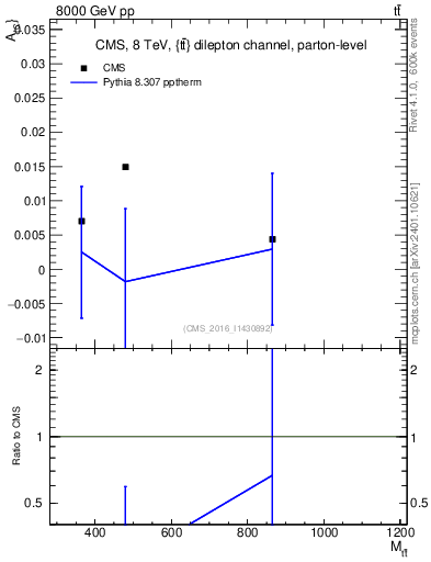 Plot of AC-vs-ttbar.m in 8000 GeV pp collisions