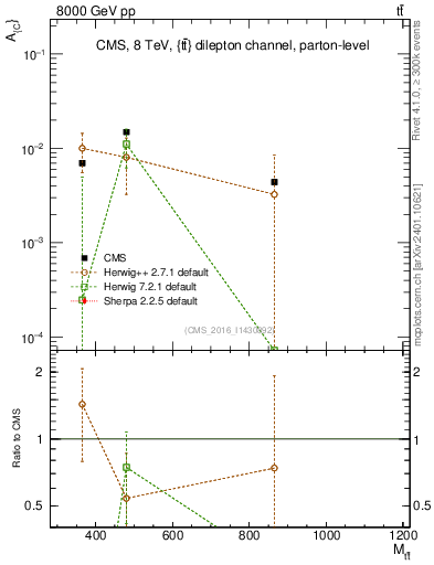 Plot of AC-vs-ttbar.m in 8000 GeV pp collisions