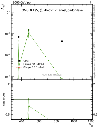 Plot of AC-vs-ttbar.m in 8000 GeV pp collisions