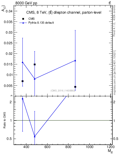 Plot of AC-vs-ttbar.m in 8000 GeV pp collisions