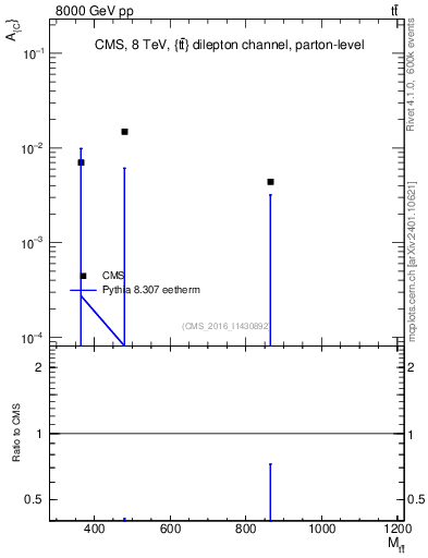 Plot of AC-vs-ttbar.m in 8000 GeV pp collisions