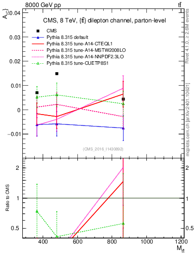 Plot of AC-vs-ttbar.m in 8000 GeV pp collisions