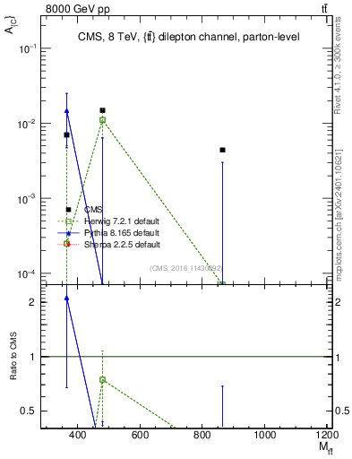 Plot of AC-vs-ttbar.m in 8000 GeV pp collisions