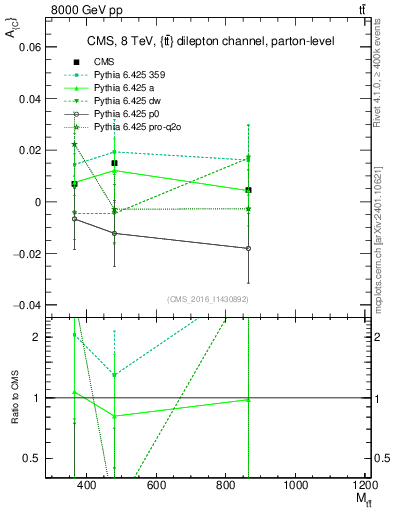 Plot of AC-vs-ttbar.m in 8000 GeV pp collisions