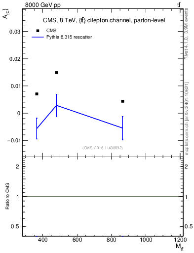 Plot of AC-vs-ttbar.m in 8000 GeV pp collisions
