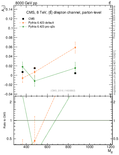 Plot of AC-vs-ttbar.m in 8000 GeV pp collisions