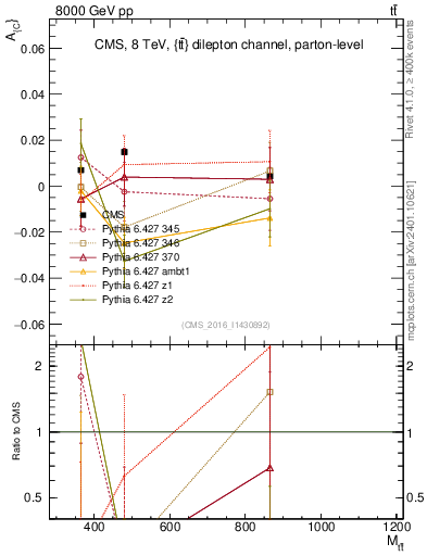 Plot of AC-vs-ttbar.m in 8000 GeV pp collisions