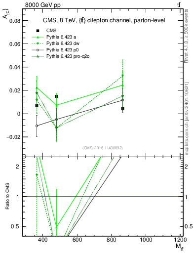 Plot of AC-vs-ttbar.m in 8000 GeV pp collisions