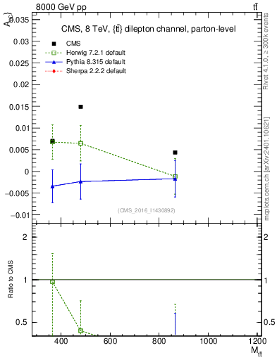 Plot of AC-vs-ttbar.m in 8000 GeV pp collisions