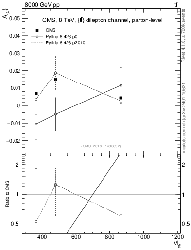 Plot of AC-vs-ttbar.m in 8000 GeV pp collisions