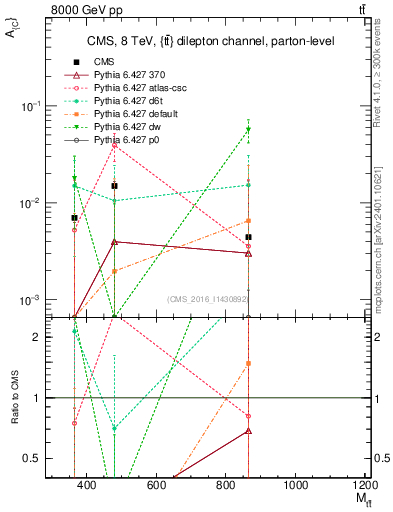 Plot of AC-vs-ttbar.m in 8000 GeV pp collisions