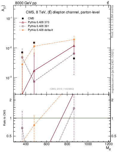 Plot of AC-vs-ttbar.m in 8000 GeV pp collisions