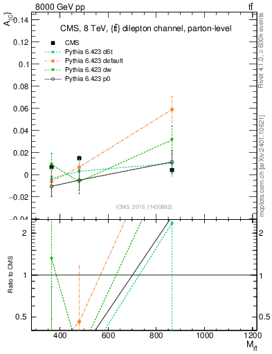 Plot of AC-vs-ttbar.m in 8000 GeV pp collisions