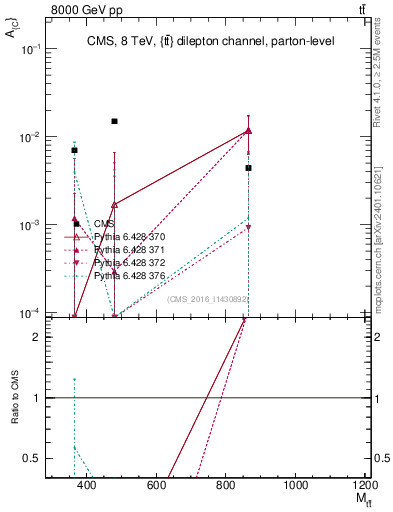 Plot of AC-vs-ttbar.m in 8000 GeV pp collisions