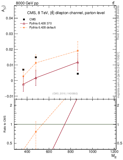 Plot of AC-vs-ttbar.m in 8000 GeV pp collisions