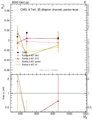 Plot of AC-vs-ttbar.m in 8000 GeV pp collisions