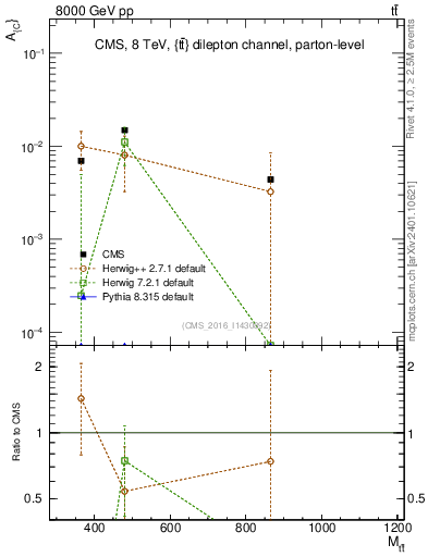 Plot of AC-vs-ttbar.m in 8000 GeV pp collisions