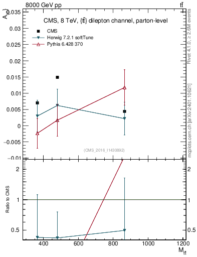 Plot of AC-vs-ttbar.m in 8000 GeV pp collisions