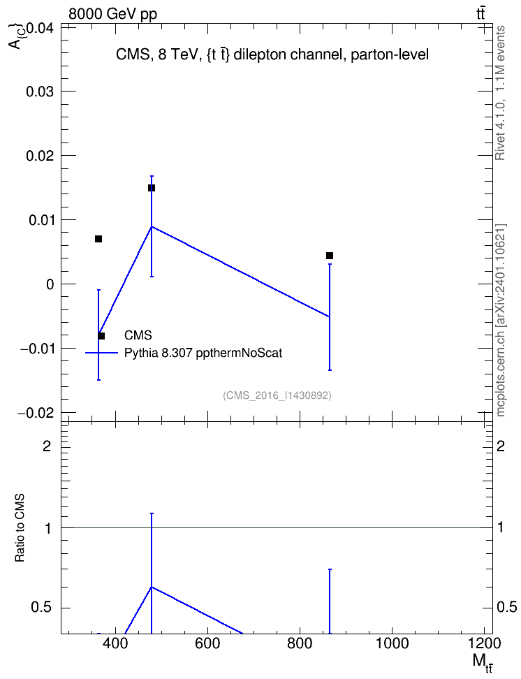 Plot of AC-vs-ttbar.m in 8000 GeV pp collisions
