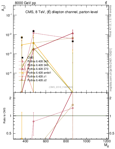 Plot of AC-vs-ttbar.m in 8000 GeV pp collisions