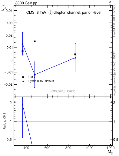 Plot of AC-vs-ttbar.m in 8000 GeV pp collisions