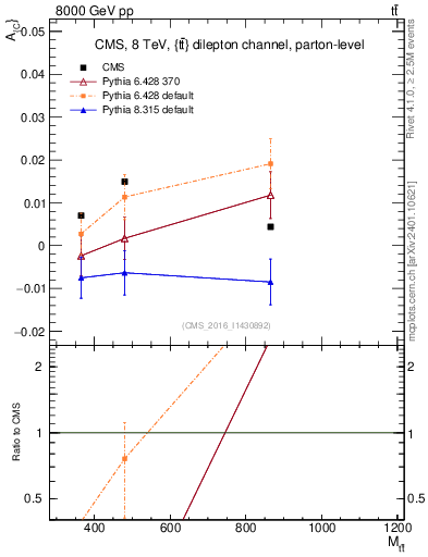 Plot of AC-vs-ttbar.m in 8000 GeV pp collisions