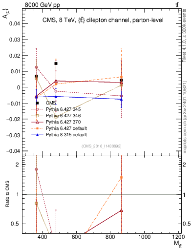 Plot of AC-vs-ttbar.m in 8000 GeV pp collisions