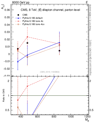 Plot of AC-vs-ttbar.m in 8000 GeV pp collisions