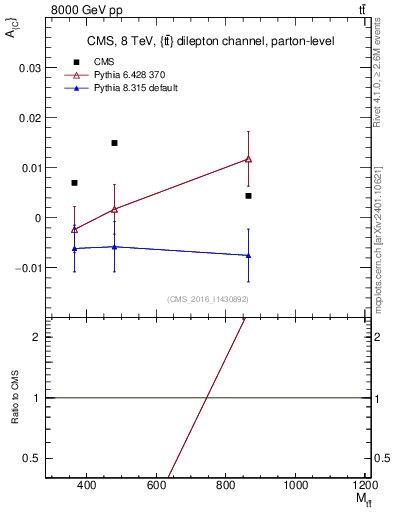 Plot of AC-vs-ttbar.m in 8000 GeV pp collisions
