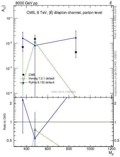 Plot of AC-vs-ttbar.m in 8000 GeV pp collisions