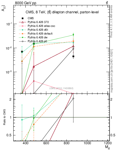 Plot of AC-vs-ttbar.m in 8000 GeV pp collisions