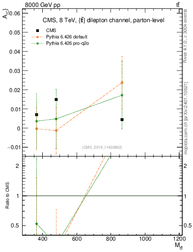 Plot of AC-vs-ttbar.m in 8000 GeV pp collisions