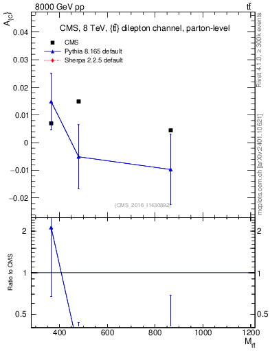 Plot of AC-vs-ttbar.m in 8000 GeV pp collisions
