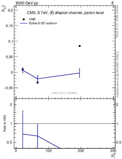 Plot of AC-vs-ttbar.pt in 8000 GeV pp collisions