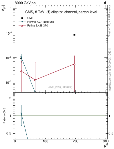 Plot of AC-vs-ttbar.pt in 8000 GeV pp collisions
