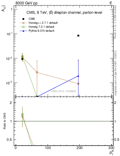 Plot of AC-vs-ttbar.pt in 8000 GeV pp collisions