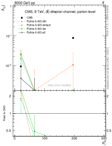 Plot of AC-vs-ttbar.pt in 8000 GeV pp collisions