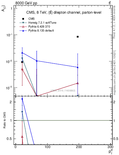 Plot of AC-vs-ttbar.pt in 8000 GeV pp collisions