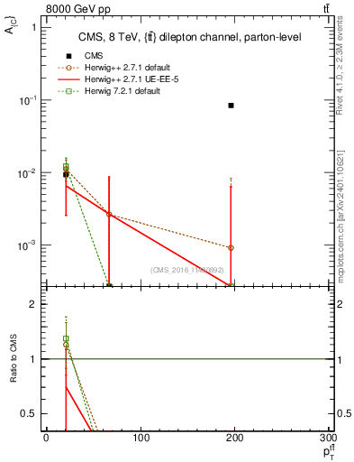 Plot of AC-vs-ttbar.pt in 8000 GeV pp collisions