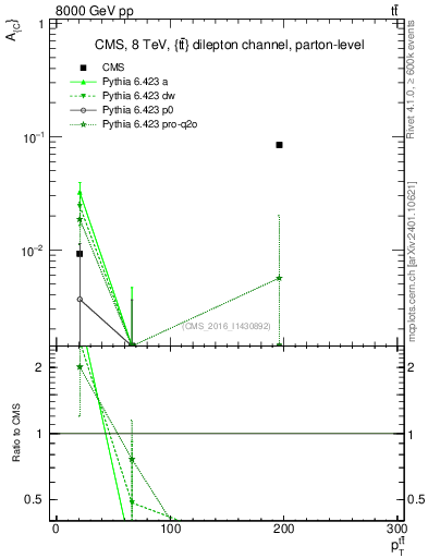 Plot of AC-vs-ttbar.pt in 8000 GeV pp collisions
