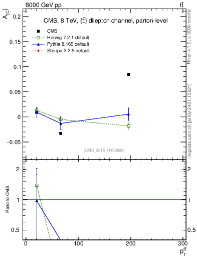 Plot of AC-vs-ttbar.pt in 8000 GeV pp collisions