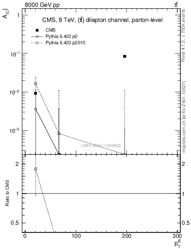 Plot of AC-vs-ttbar.pt in 8000 GeV pp collisions