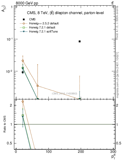 Plot of AC-vs-ttbar.pt in 8000 GeV pp collisions