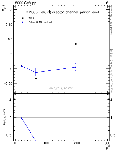 Plot of AC-vs-ttbar.pt in 8000 GeV pp collisions