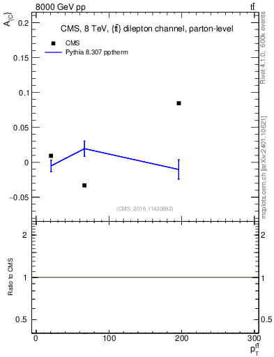 Plot of AC-vs-ttbar.pt in 8000 GeV pp collisions