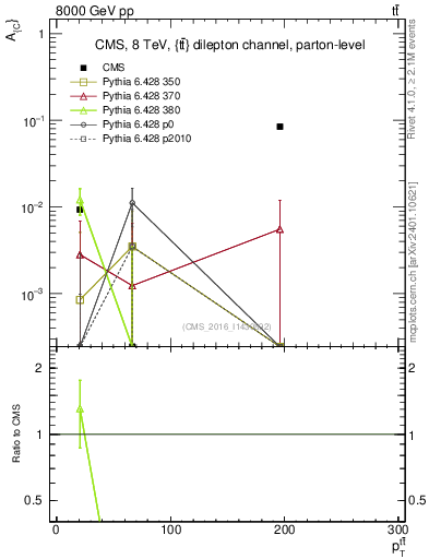 Plot of AC-vs-ttbar.pt in 8000 GeV pp collisions